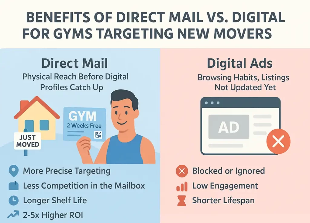 Comparison chart showing benefits of direct mail vs. digital ads for gyms targeting new movers, highlighting higher ROI and engagement for direct mail.