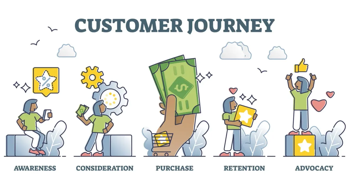 Illustration showing customer journey awareness, consideration, purchase, retention and advocacy.